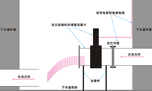 非满管流量计