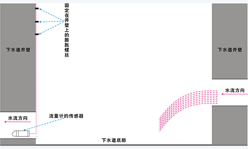 非满管流量计